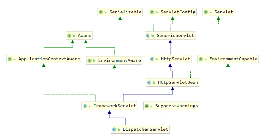 dispatcherServlet-class